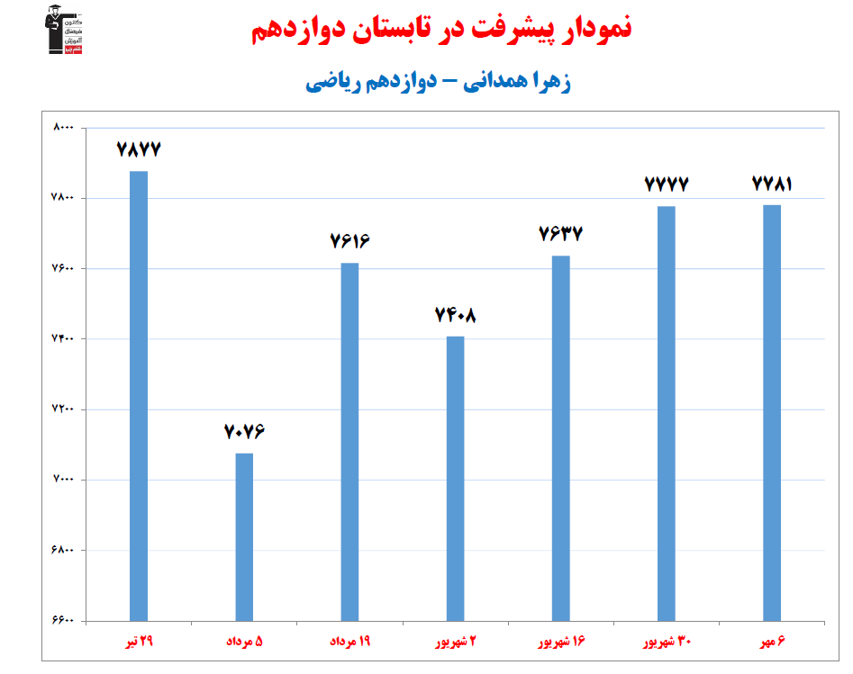 زهرا همدانی رتبه 5 منطقه 2 کنکور ریاضی 1404 (1 سال، 17 آزمون)