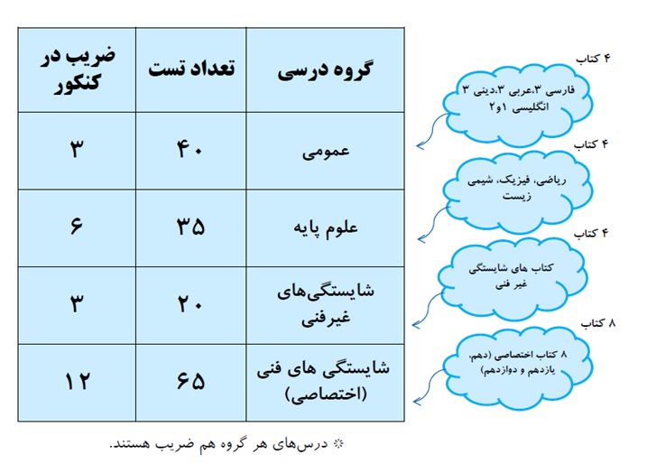 آزمون‌های جامع و نقش مهم دوران جمع‌بندی