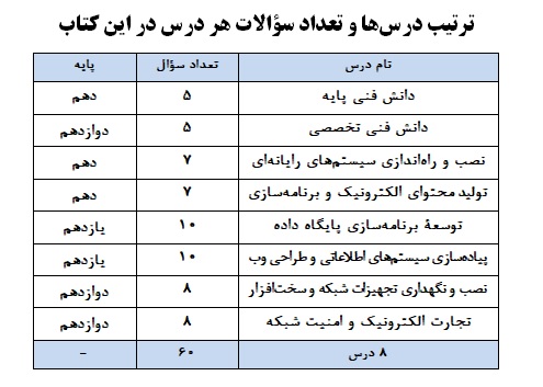 ویرایش جدید کتاب 10 کنکور شبکه و نرم‌افزار رایانه منتشر شد