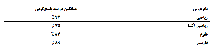 بررسی آزمون 23 مهر دوم دبستان