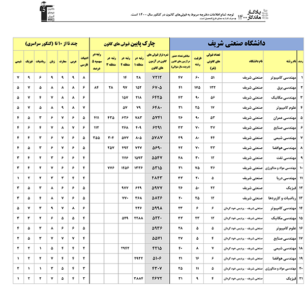یادگار ماندگار: قبولی‌های کانونی دانشگاه صنعتی شریف درسال 1400