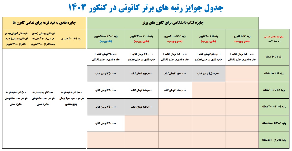 جایزه  برای رتبه‌های برترکانونی در کنکور 1403 و قهرمانان پیوستگی
