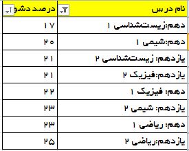 تحلیل سطح پاسخ گویی آزمون 12شهریورماه دوازدهم تجربی