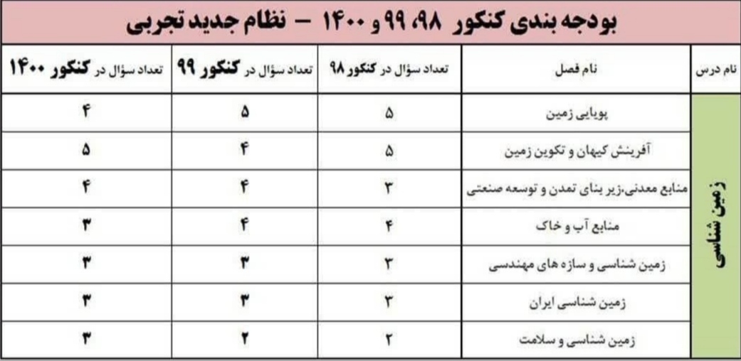 بودجه بندی مبحث‌های رشته تجربی در کنکور سه سال اخیر