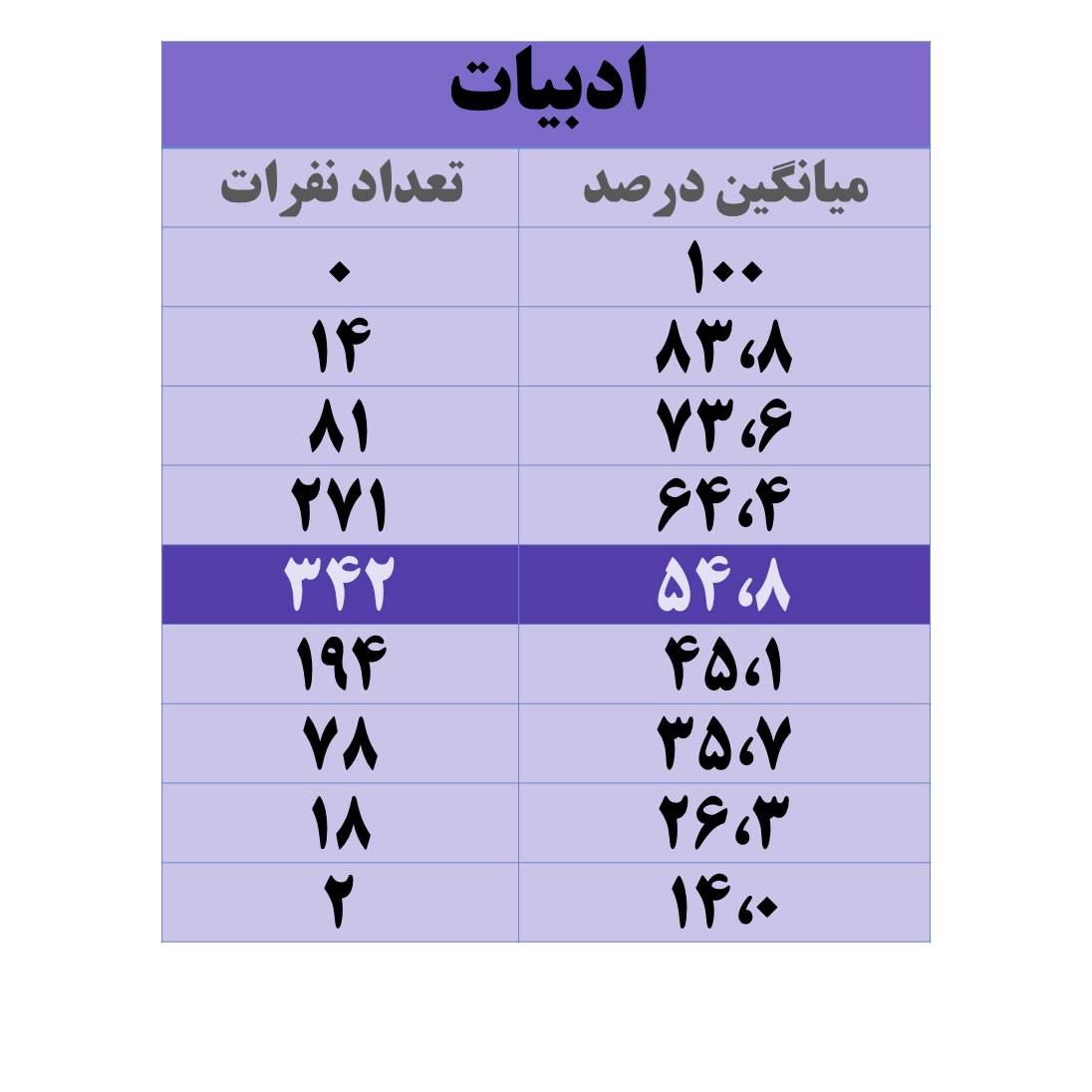 درصدهای 1000 نفر اول کنکور تجربی 1400
