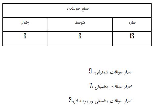 عرفان محمدی: تحلیل شیمی رشته ریاضی کنکور دی 1401