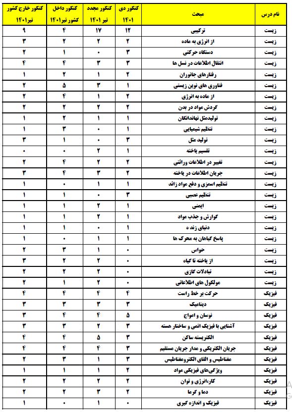 تعداد سؤال هر مبحث در کنکورهای1401+منبع مطالعاتی جدید