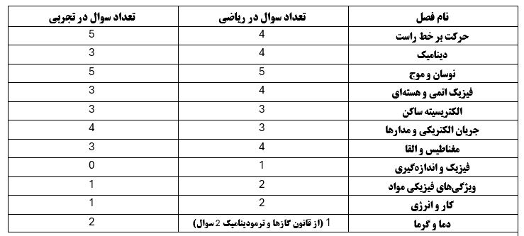 مقایسه کنکور رشته ریاضی و تجربی در تیرماه 1403+تحلیل دبیران