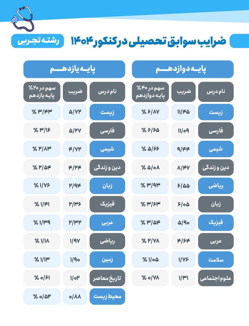 تاثیر هر درس در نتیجه ورودی به دانشگاه در کنکور 1404-سه رشته