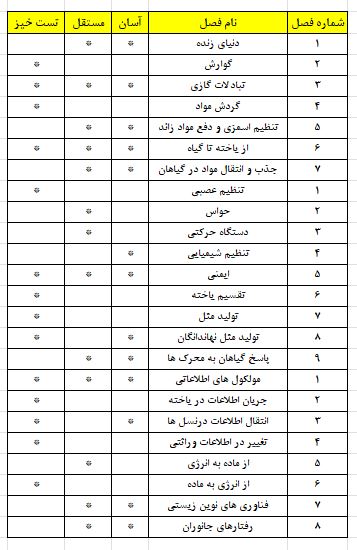 ویژه تجربی‌ها: درس زیست‌شناسی در دوران جمع بندی