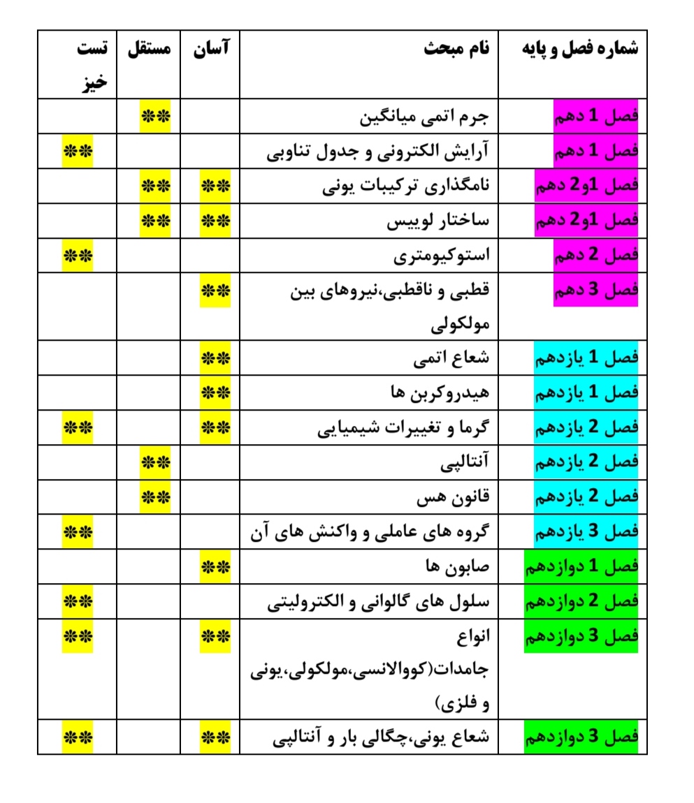درس شیمی در دوران جمع بندی