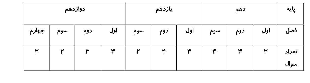 رتبه‌های زیر 10 کنکورهای گذشته ، کنکور 1404 ریاضی را تحلیل کردند