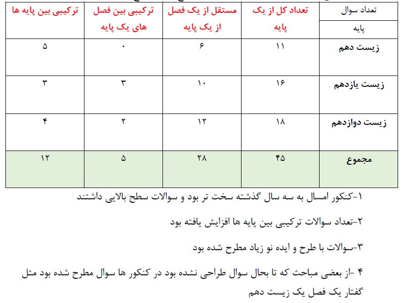 تحلیل و بررسی کنکور ریاضی و تجربی 1405 از نگاه دبیران
