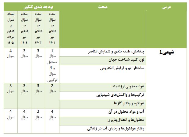 شیمی تجربی: بودجه بندی کنکور 1405-1404-1403-1402