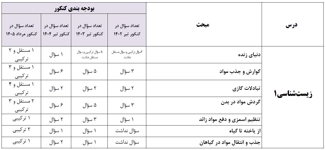 زیست‌شناسی: بودجه بندی کنکور 1405-1404-1403-1402