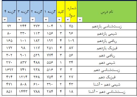 یازدهم تجربی:تحلیل و پاسخ ویدئویی سؤال‌های چالشی آزمون 10 مهر
