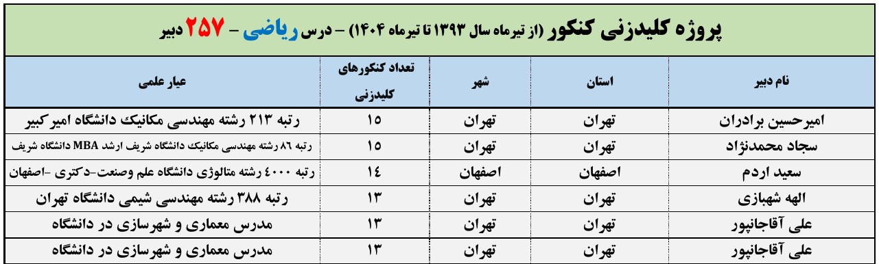 دبیرانی که بیش از 4 سال است به سوالات کنکور پاسخ داده اند