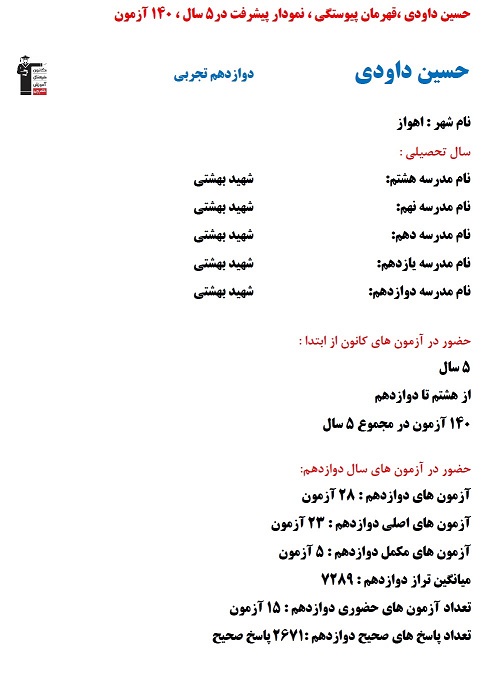 حسین داودی؛ نمودار پیشرفت در 5 سال، 140 آزمون، 2671 پاسخ صحیح