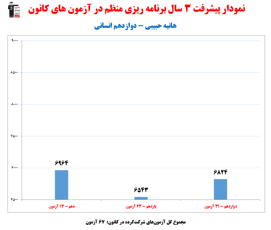 هانیه حبیبی رتبه 15 منطقه 1 کنکور انسانی 1403 (3 سال، 67 آزمون)