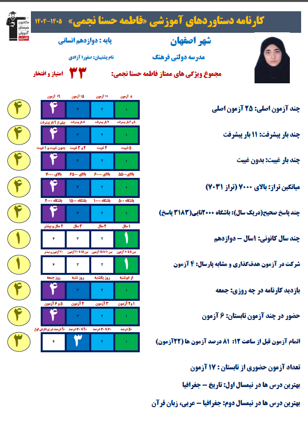 فاطمه حسنا نجمی رتبه 23 منطقه 1 کنکور انسانی 1405 از اصفهان