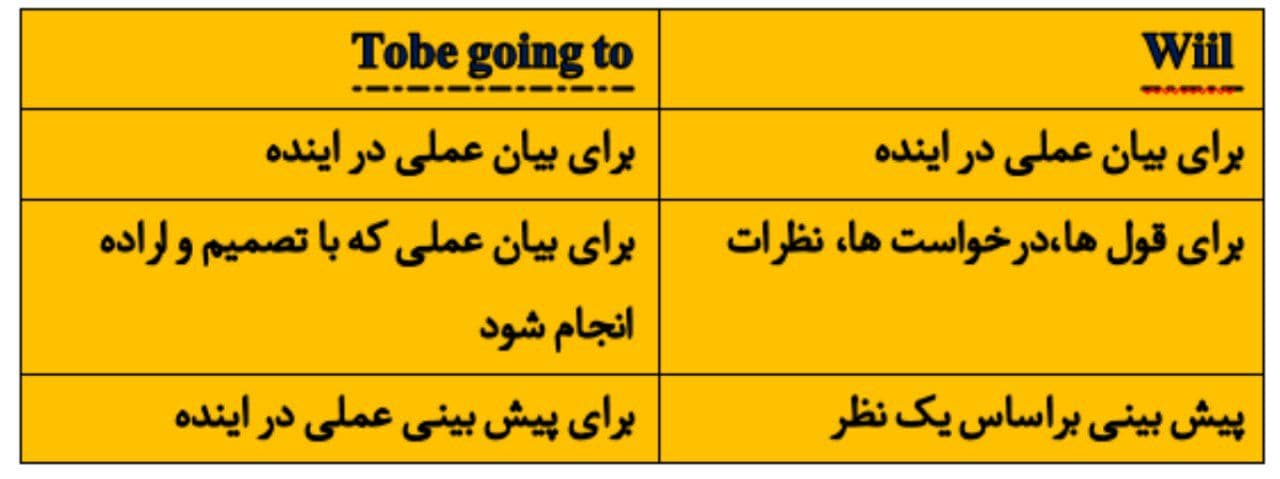 گرامر فعل آینده_ زبان انگلیسی دهم_ نغمه تودجی