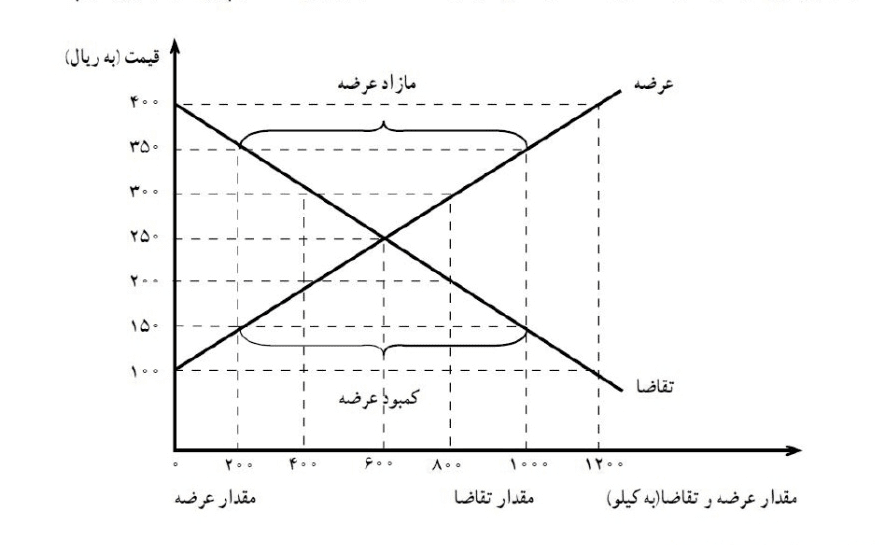 مبحث بازار- اقتصاد دوازدهم-هانیه نصراله زاده