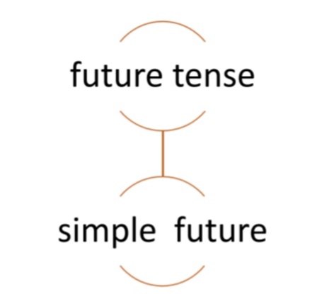 زمان آینده_زبان انگلیسی_ملیکا علوی تبار