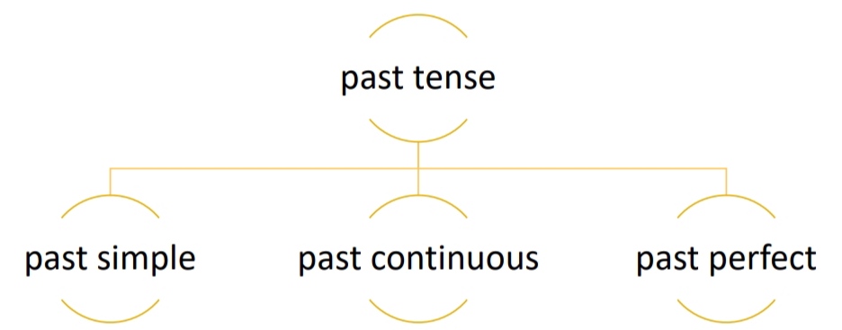 زمان گذشته_زبان انگلیسی_ملیکا علوی تبار