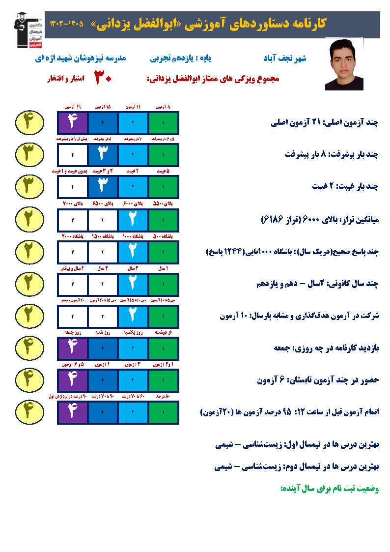 از تحلیل آزمون تا پیشخوانی دوازدهم؛ مسیر پیشرفت ابوالفضل یزدانی