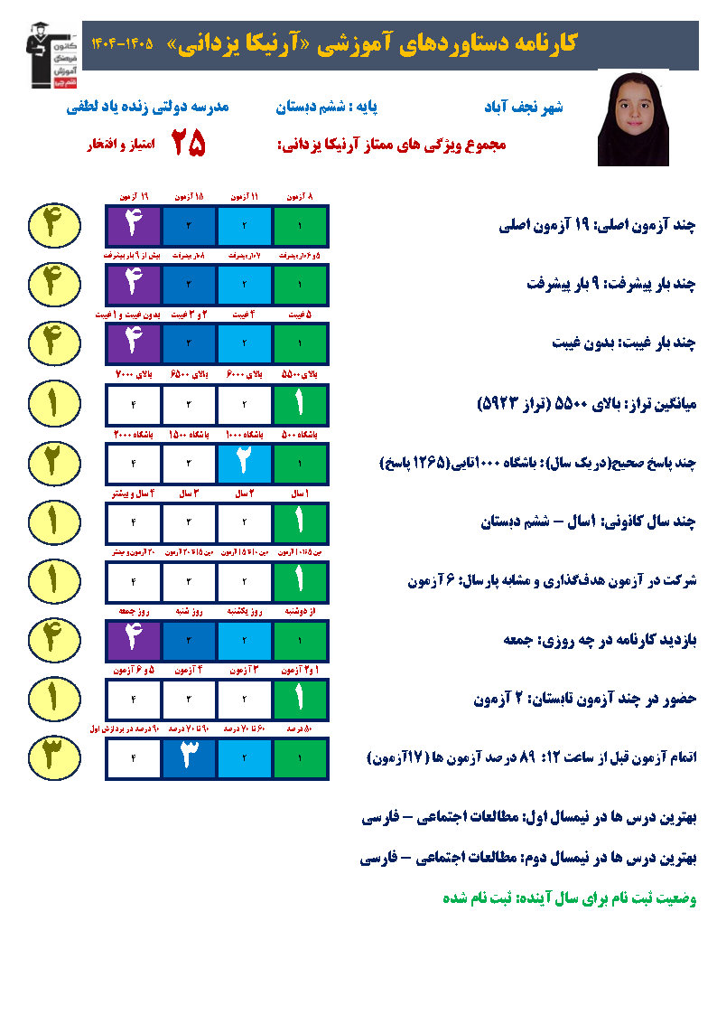 موفقیت آرنیکا یزدانی در آزمون تیزهوشان با مرور، تمرین و پیوستگی