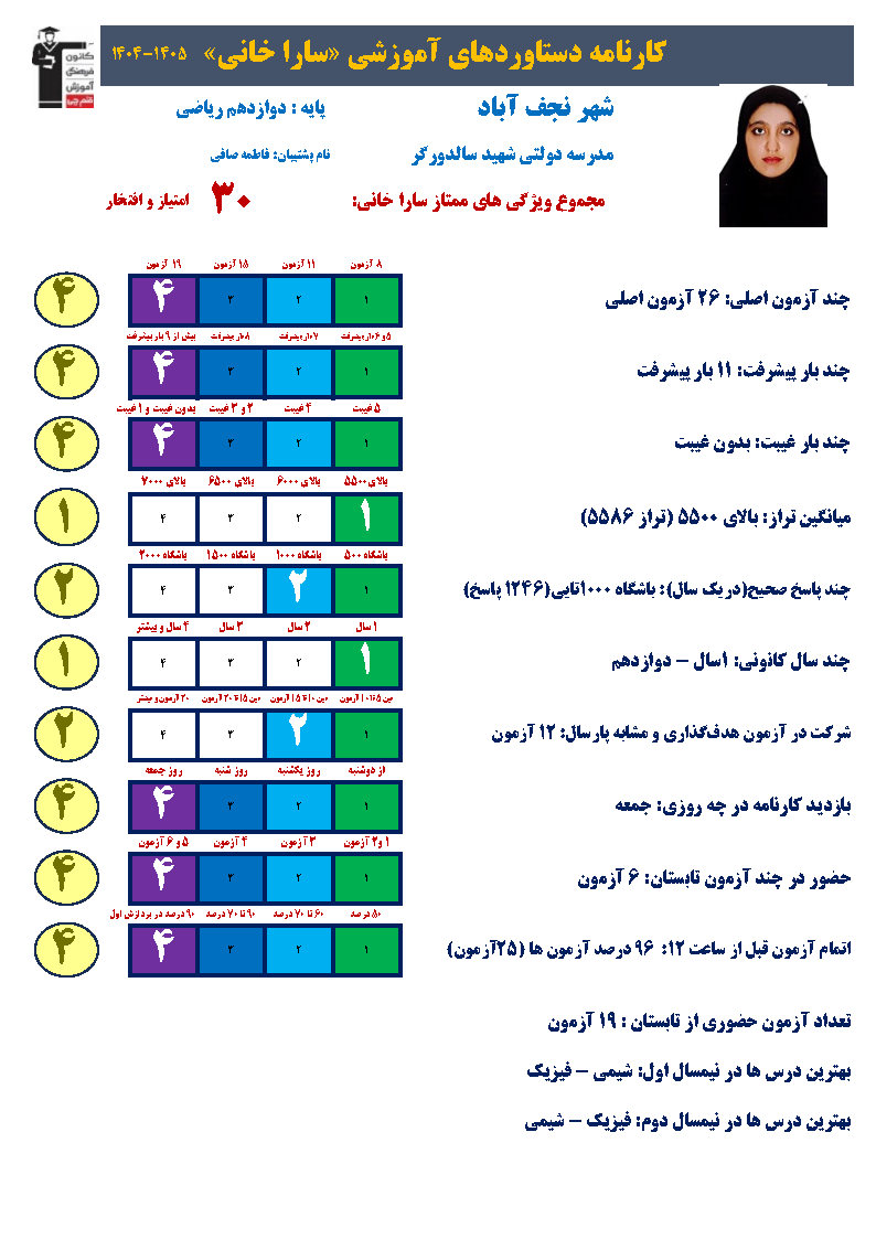 سارا خانی : از تراز 5000 تا 6000 با تحلیل دقیق اشتباهات