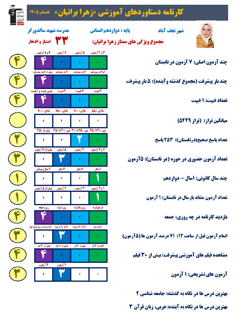 زهرا براتیان: رفع نقاط ضعف و پیوستگی در 7 آزمون