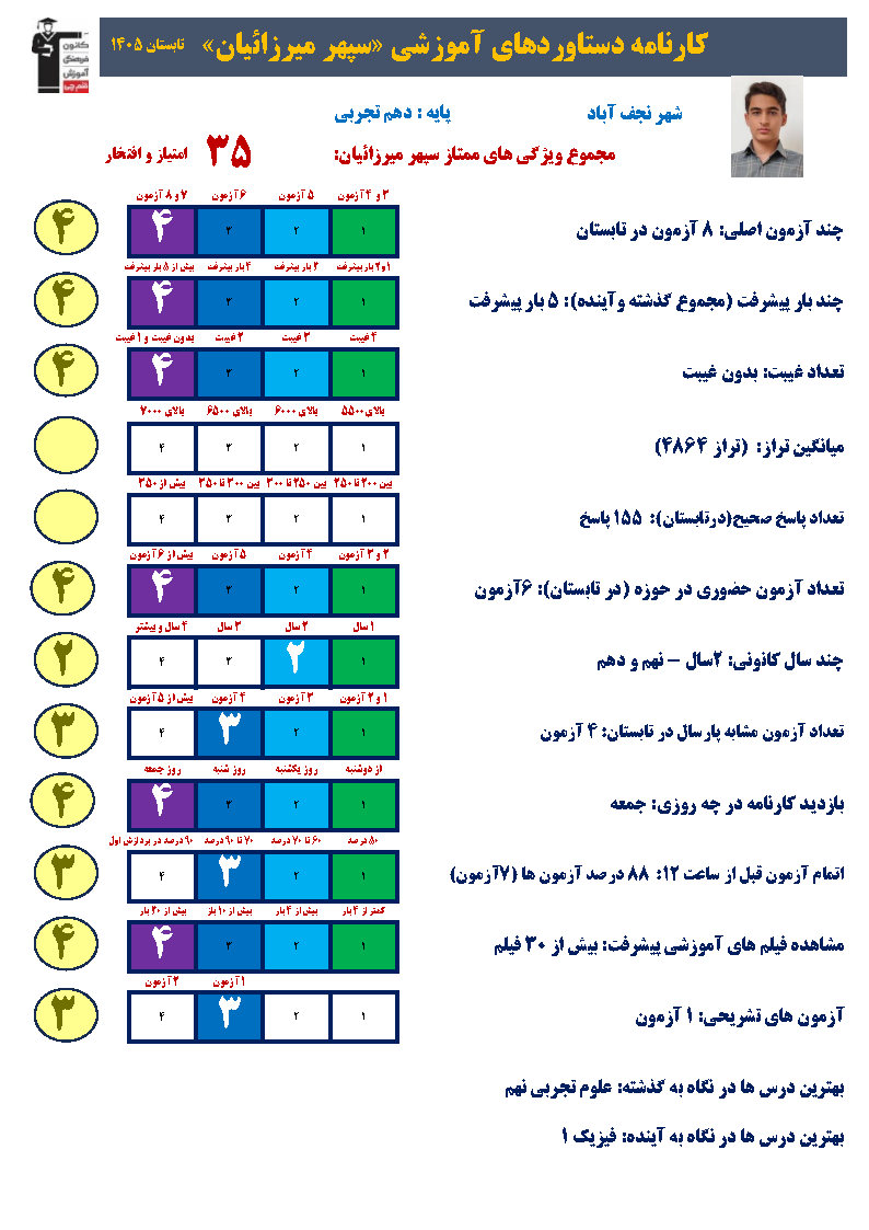تجربه سپهر میرزائیان از حضور پیوسته و پیشرفت در آزمونها