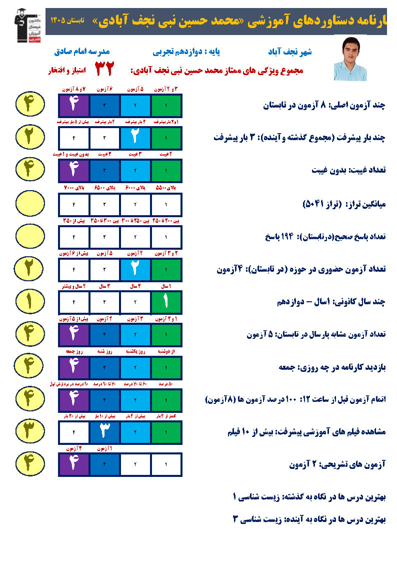 محمدحسین نبی: پیوستگی در آزمونها کلید موفقیت من است
