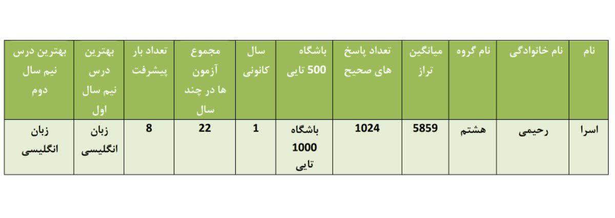 گفت وگو با اسرا رحیمی؛ قهرمان پیشرفت پایه هشتم