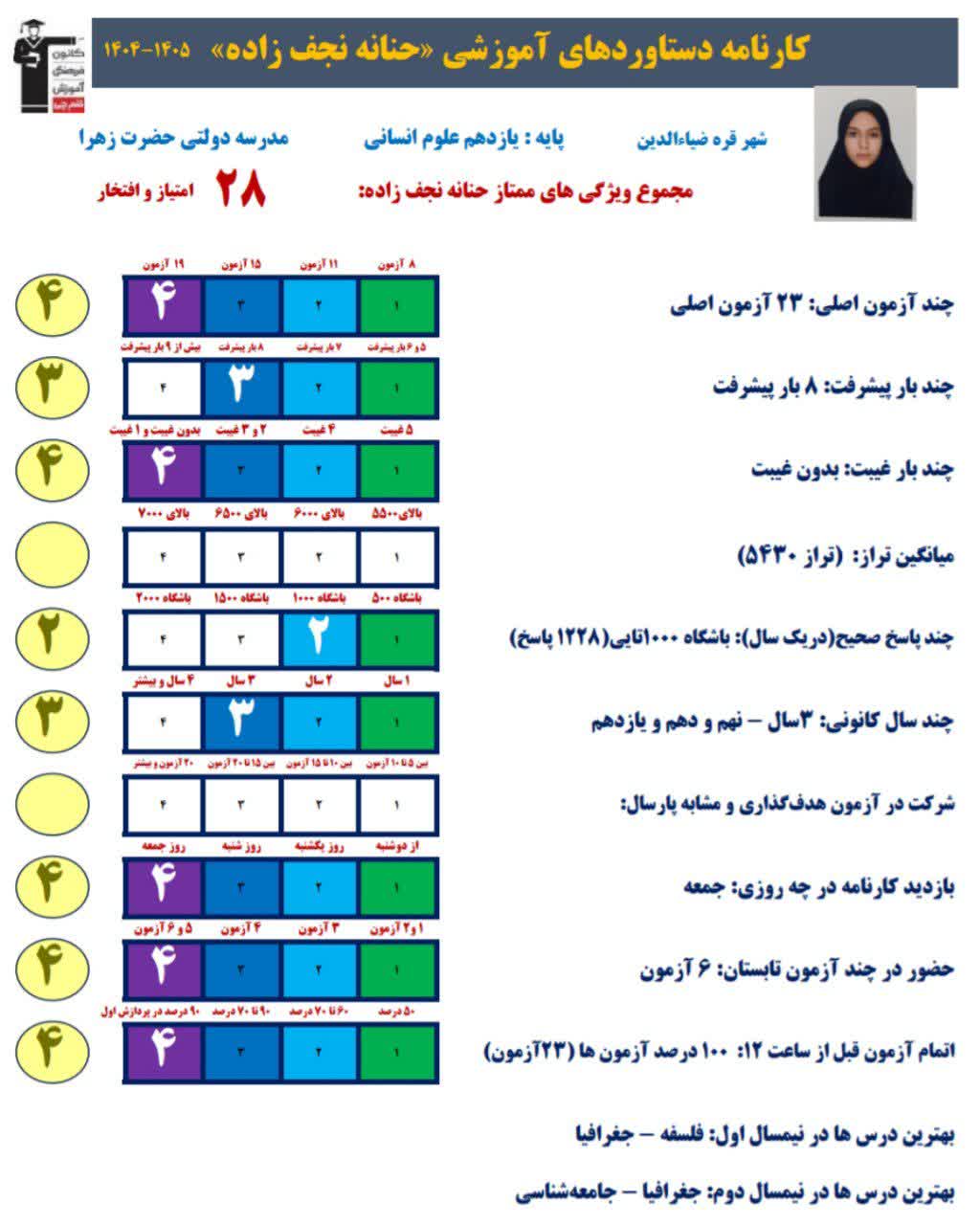 گفت و گو با حنانه نجف زاده؛ امتیاز بالای کارنامه دستاورد