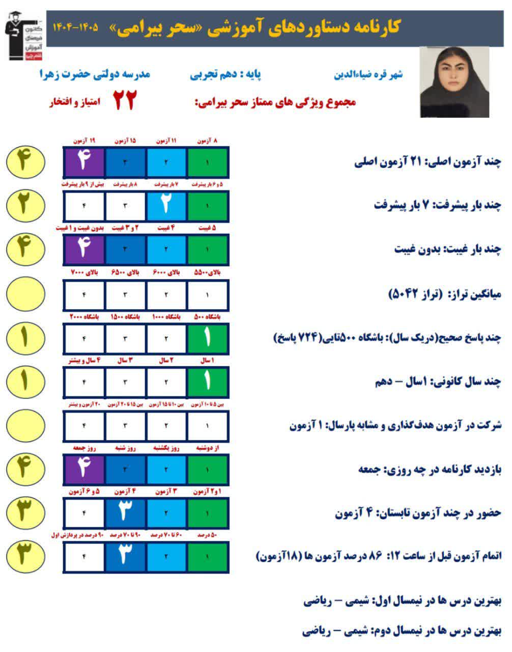گفت وگو با سحر بیرامی؛امتیاز بالای کارنامه دستاورد