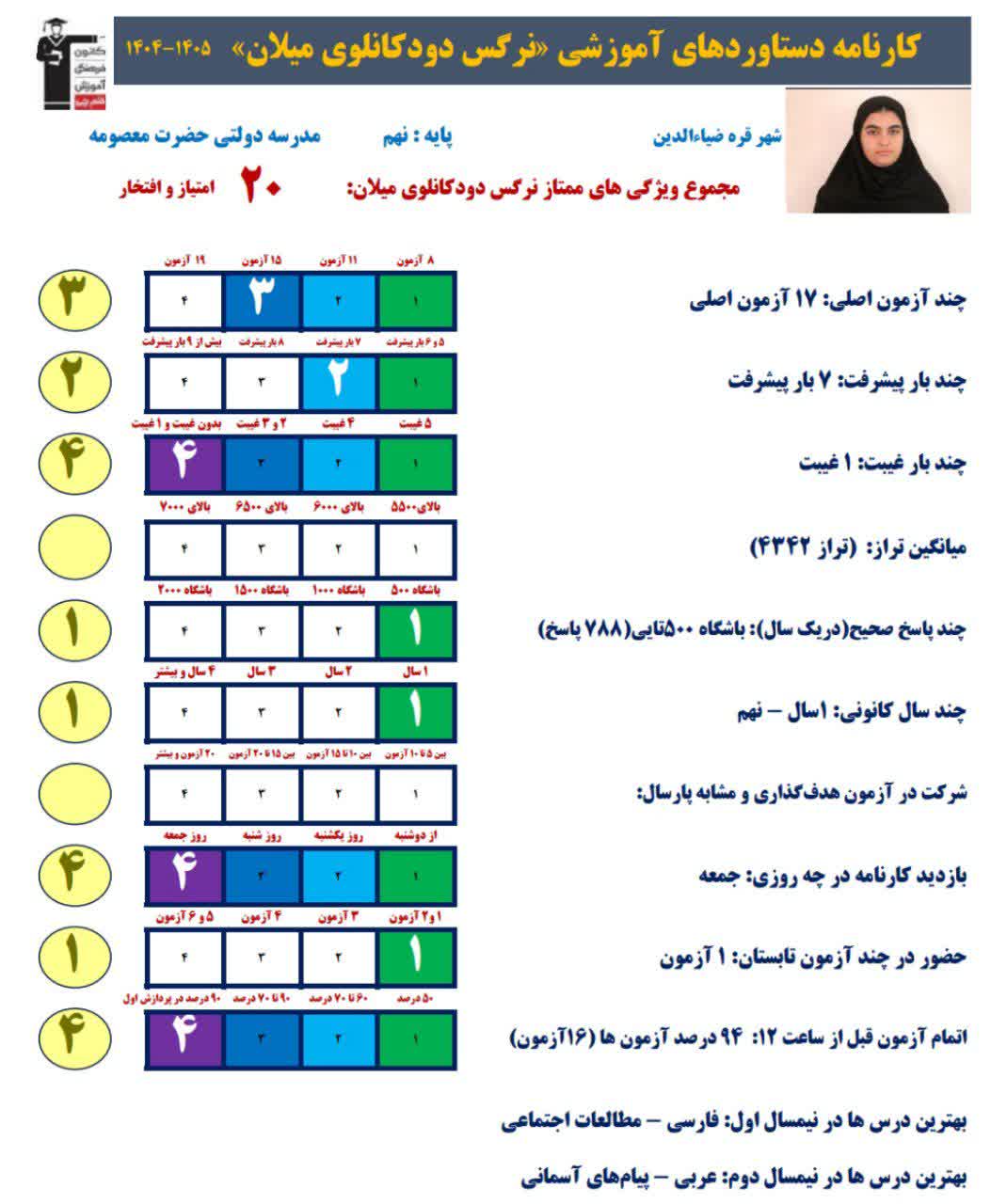 گفت و گو با نرگس دودکانلو میلان؛ امتیاز بالای کارنامه دستاورد