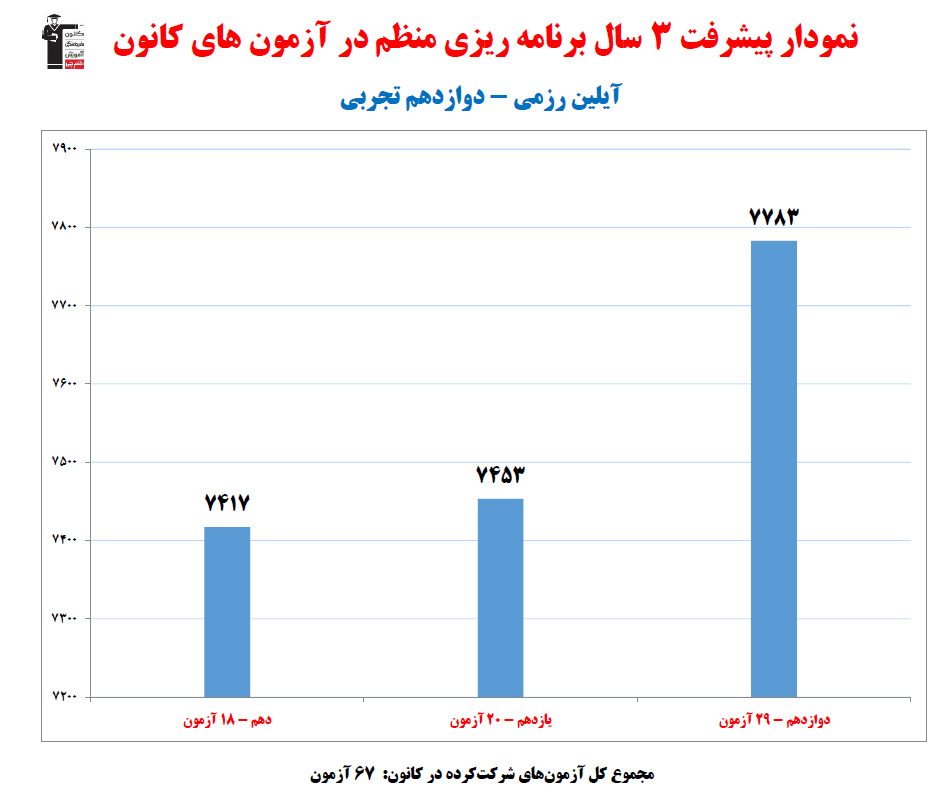 آیلین رزمی رتبه 9 کشوری کنکور تجربی 1404 (3 سال، 67 آزمون)