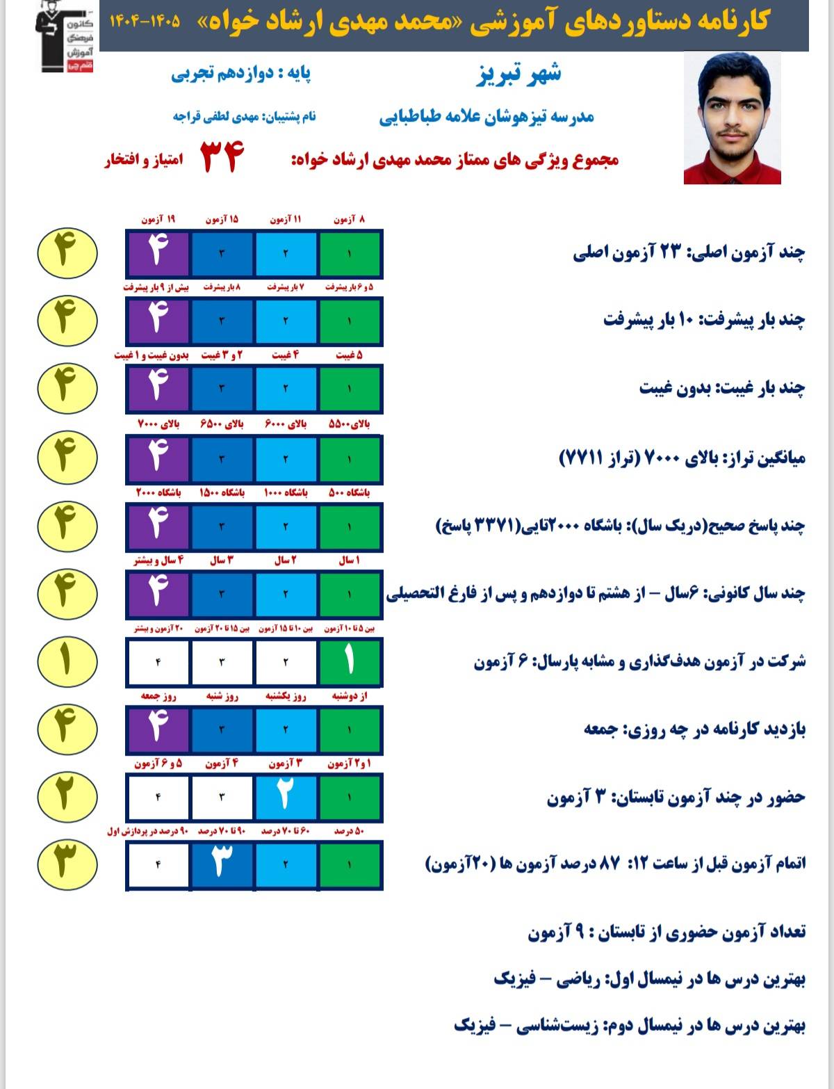 مصاحبه بامحمدمهدی ارشاد خواه، دوازدهم تجربی از تبریز
