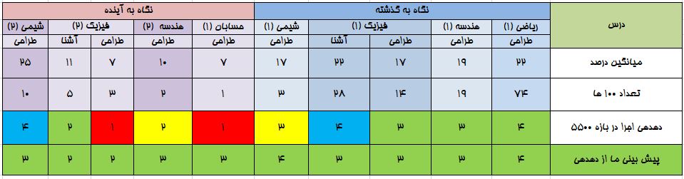 تحلیل آزمون 12 شهریور 1400 برای تراز 5500