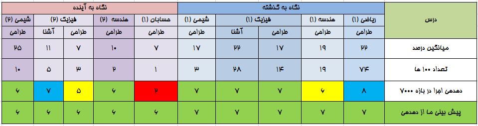 تحلیل آزمون 12 شهریور 1400 برای تراز 7000