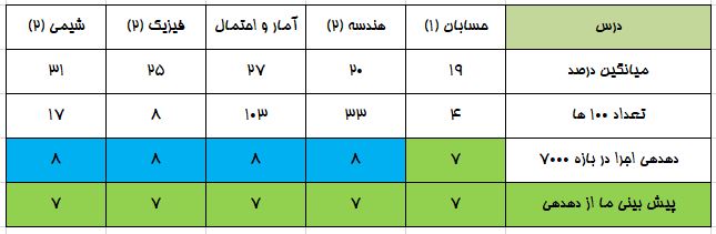 تحلیل آزمون 23 مهر 1400 برای تراز 7000