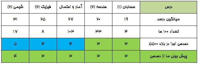تحلیل آزمون 23 مهر 1400 برای تراز 5500