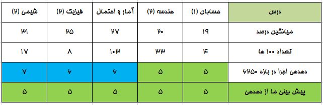 تحلیل آزمون 23 مهر 1400 برای تراز 6250