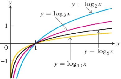 نمودارهای لگاریتمی