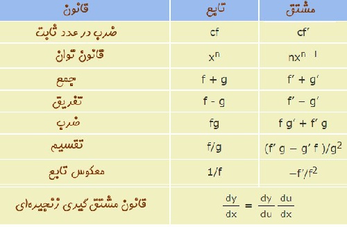 قوانین مشتق قوانین مشتق