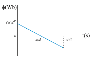 کنکور سراسری تجربی خارج 99 کنکور سراسری تجربی خارج 99