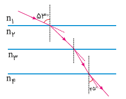 کنکورسراسری ریاضی 98