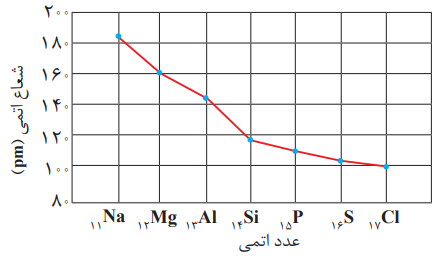 صفحهء 12 تا 17 - شیمی یازدهم - خلاصه نکات - سیده محدثه حسینی